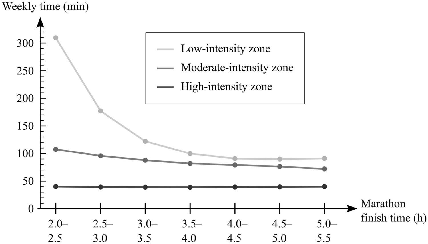 Training Intensity Distribution by Zone